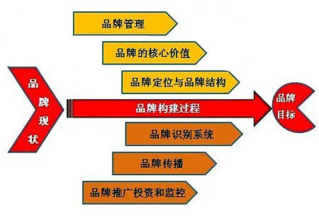 品牌推廣對企業(yè)品牌的影響有哪些